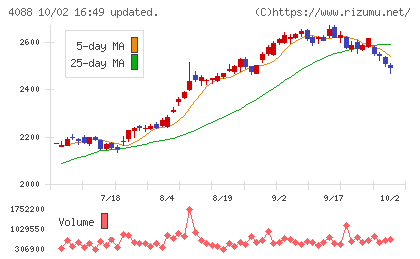 エア・ウォーターチャート