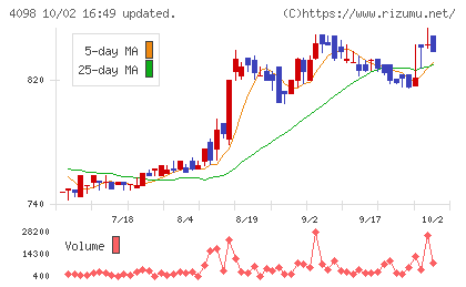 チタン工業チャート