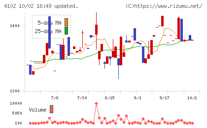 丸尾カルシウムチャート