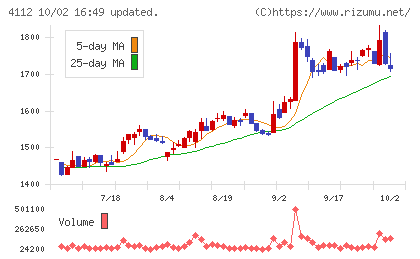 保土谷化学工業チャート