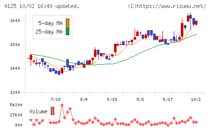 三和油化工業チャート