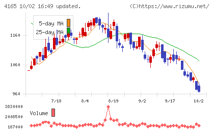 プレイドチャート