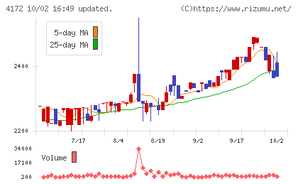 東和ハイシステムチャート