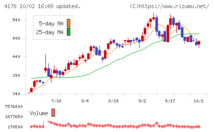 ココナラチャート