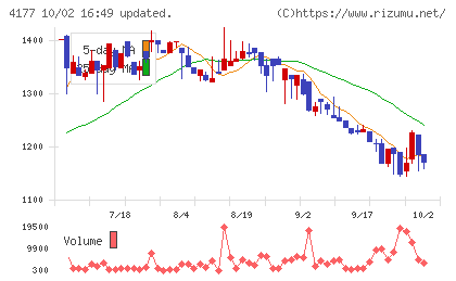i−plugチャート