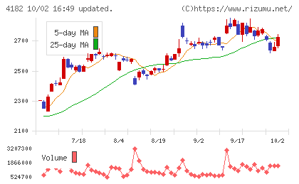三菱ガス化学チャート