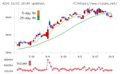 住友ベークライトチャート