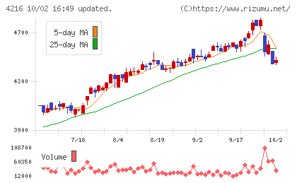旭有機材チャート