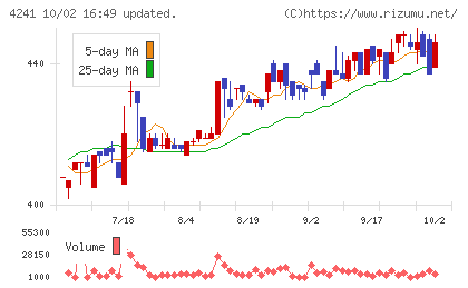 アテクトチャート
