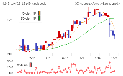 ニックスチャート