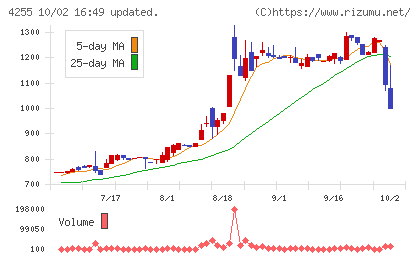 ＴＨＥＣＯＯチャート