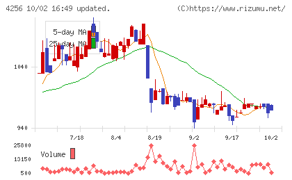 サインドチャート