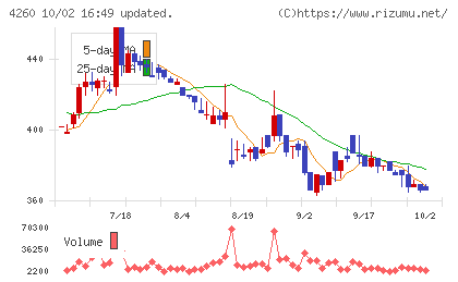 ハイブリッドテクノロジーズチャート