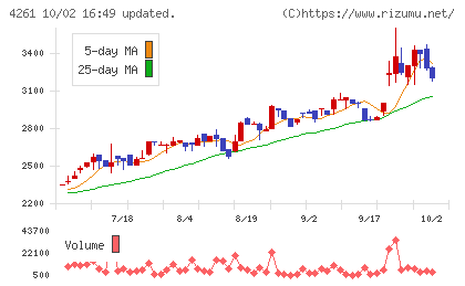 アジアクエストチャート