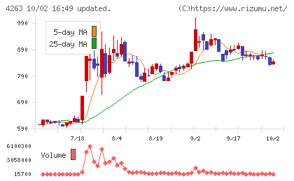 サスメドチャート
