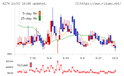 細谷火工チャート