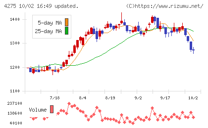 カーリットチャート