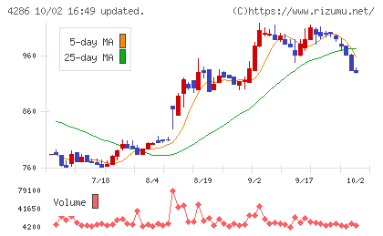 ＣＬホールディングスチャート
