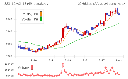 日本システム技術チャート