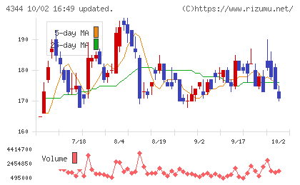 ソースネクストチャート