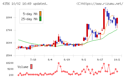 応用技術チャート