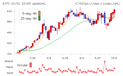 モビルスチャート