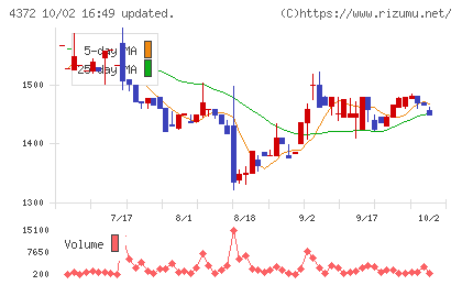 ユミルリンクチャート