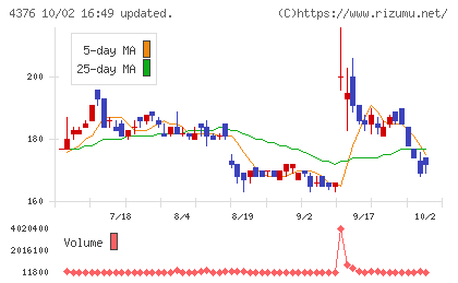 くふうカンパニーホールディングスチャート