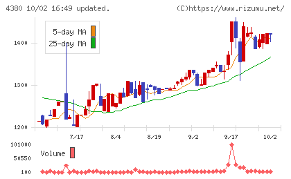 Ｍマートチャート