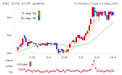 ビープラッツチャート