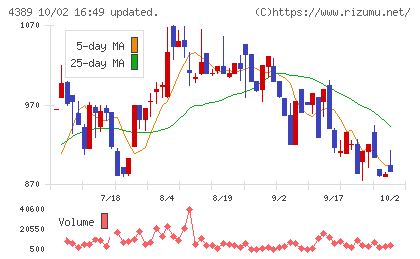 プロパティデータバンクチャート