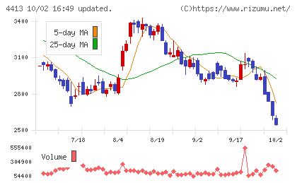 ボードルアチャート