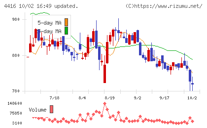 Ｔｒｕｅ　Ｄａｔａチャート
