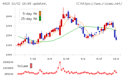 Finatextホールディングスチャート