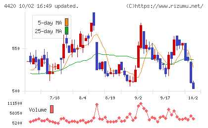 イーソルチャート