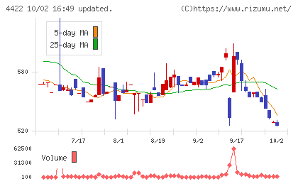 ＶＡＬＵＥＮＥＸチャート