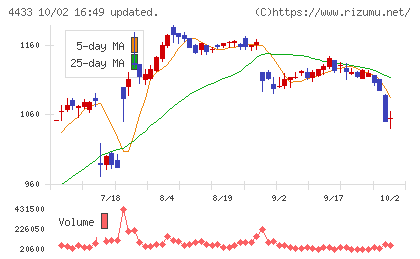 ヒト・コミュニケーションズ・ホールディングスチャート