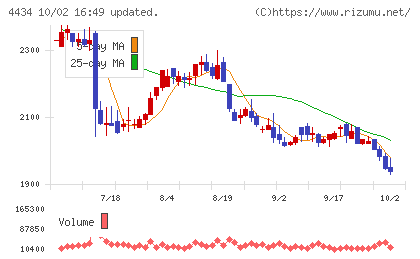 サーバーワークスチャート