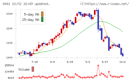 トビラシステムズチャート