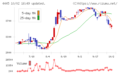 リビン・テクノロジーズチャート