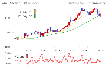 日華化学チャート