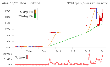 ソフト99コーポレーションチャート