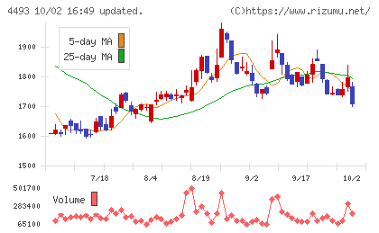サイバーセキュリティクラウドチャート