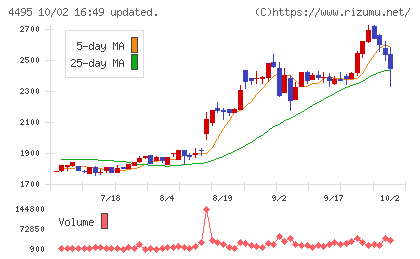 アイキューブドシステムズチャート