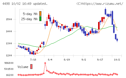 サイバートラストチャート