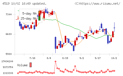 中外製薬チャート