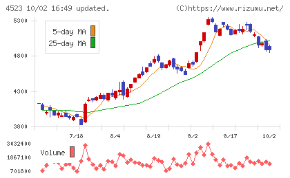 エーザイチャート