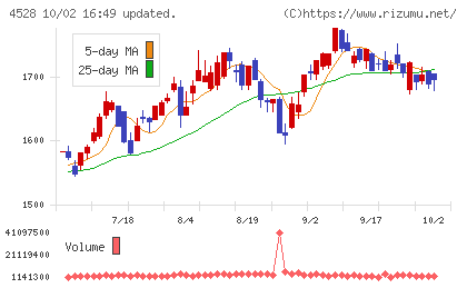 小野薬品工業チャート