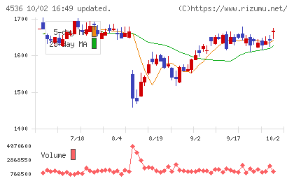 参天製薬チャート