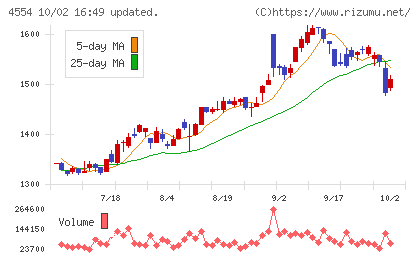 富士製薬工業チャート